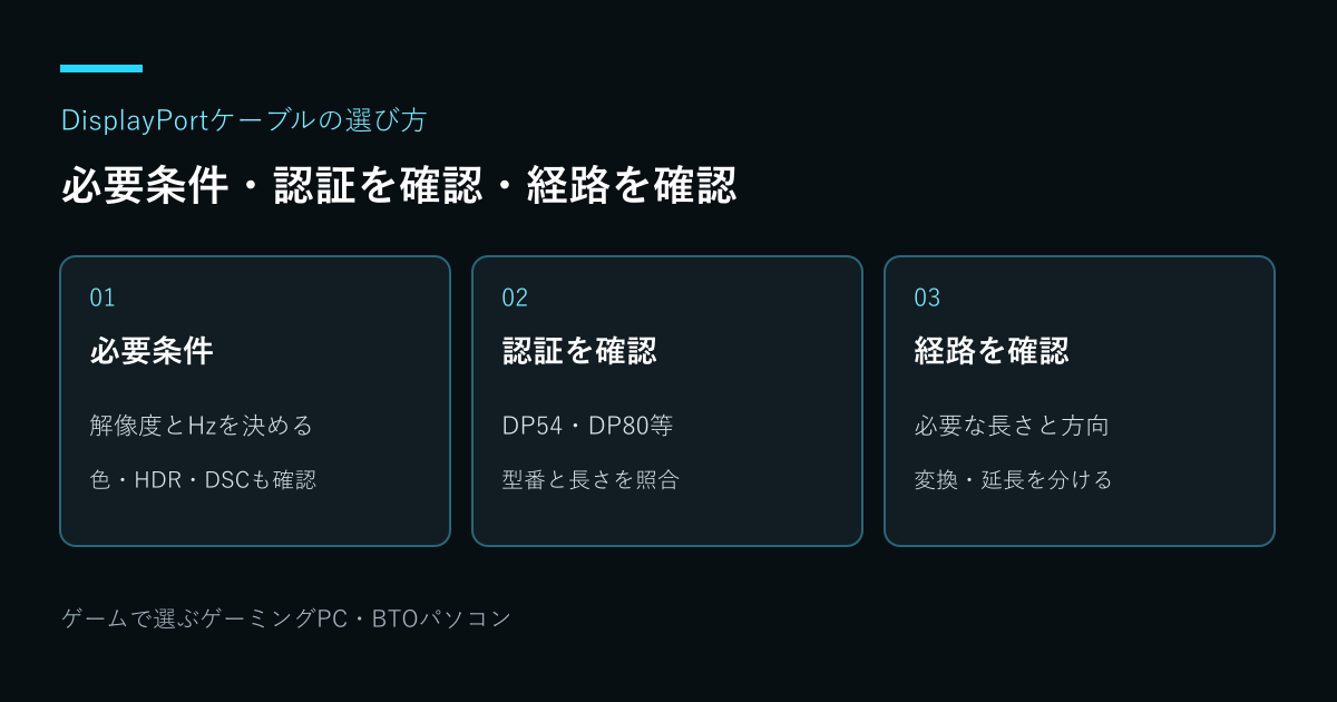 DisplayPortケーブルの選び方｜認証・長さ・表示条件：必要条件・認証を確認・経路を確認