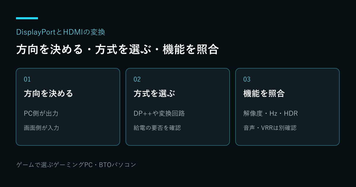 DisplayPortとHDMIの変換｜方向と注意点：方向を決める・方式を選ぶ・機能を照合