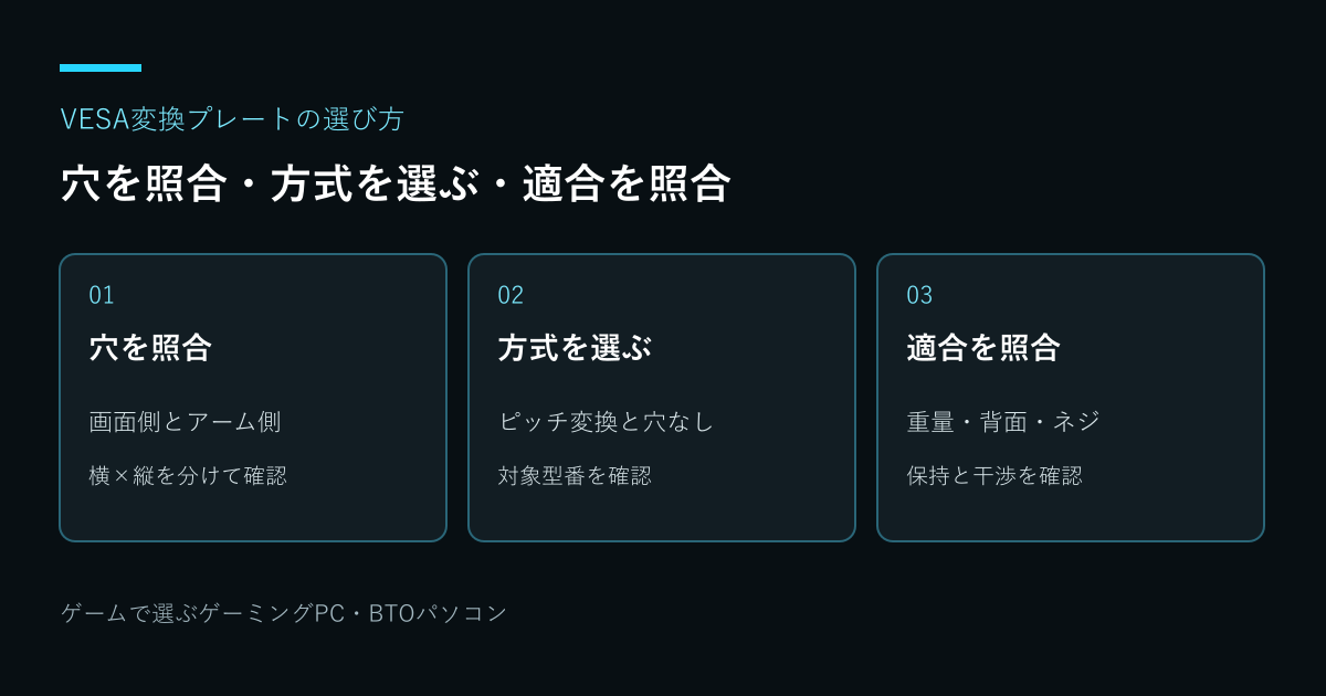VESA変換プレートの選び方｜穴違い・非対応モニター：穴を照合・方式を選ぶ・適合を照合
